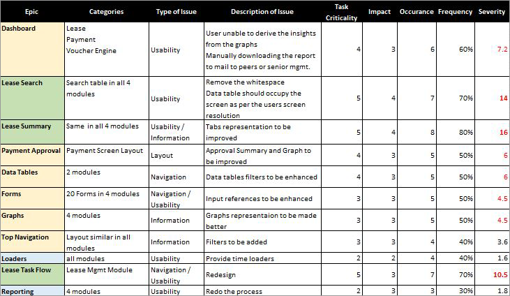Issue Prioritisation